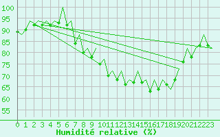 Courbe de l'humidit relative pour San Sebastian (Esp)