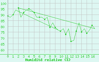 Courbe de l'humidit relative pour Locarno-Magadino