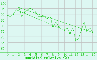 Courbe de l'humidit relative pour Locarno-Magadino