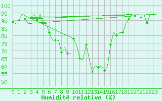 Courbe de l'humidit relative pour Bonn (All)