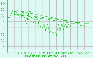 Courbe de l'humidit relative pour San Sebastian (Esp)