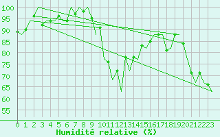 Courbe de l'humidit relative pour Malaga / Aeropuerto