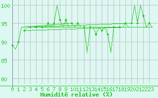 Courbe de l'humidit relative pour Platform Awg-1 Sea