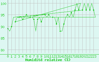 Courbe de l'humidit relative pour Oostende (Be)