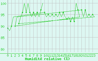 Courbe de l'humidit relative pour Hamburg-Fuhlsbuettel