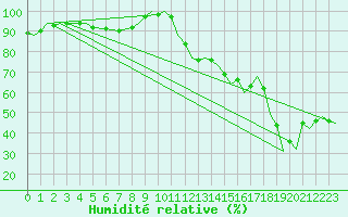 Courbe de l'humidit relative pour Gibraltar (UK)