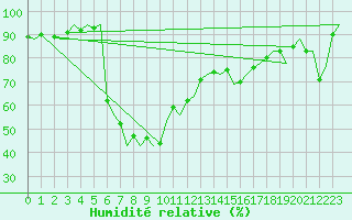 Courbe de l'humidit relative pour Ibiza (Esp)