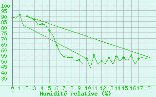 Courbe de l'humidit relative pour Tallinn