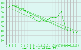 Courbe de l'humidit relative pour Vrsac