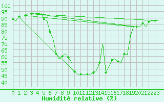 Courbe de l'humidit relative pour Tirana
