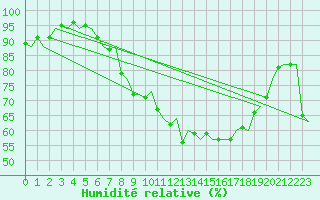 Courbe de l'humidit relative pour Rotterdam Airport Zestienhoven