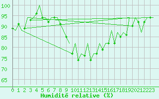 Courbe de l'humidit relative pour Saarbruecken / Ensheim