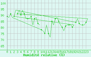 Courbe de l'humidit relative pour Maastricht / Zuid Limburg (PB)