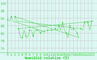 Courbe de l'humidit relative pour Euro Platform