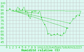 Courbe de l'humidit relative pour Firenze / Peretola