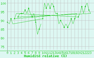 Courbe de l'humidit relative pour Cork Airport