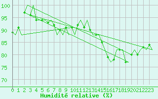 Courbe de l'humidit relative pour Platform F3-fb-1 Sea
