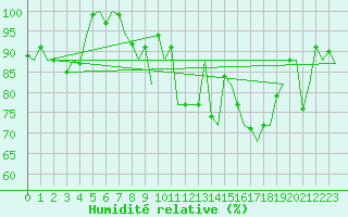 Courbe de l'humidit relative pour Volkel