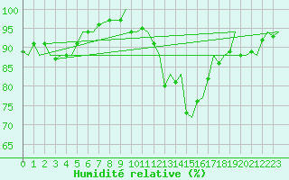 Courbe de l'humidit relative pour Cranwell