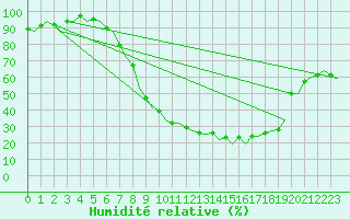 Courbe de l'humidit relative pour Burgos (Esp)