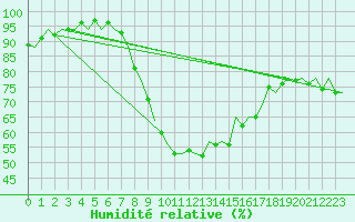 Courbe de l'humidit relative pour Bilbao (Esp)