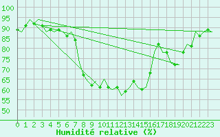 Courbe de l'humidit relative pour Nordholz