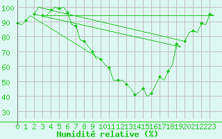 Courbe de l'humidit relative pour Linz / Hoersching-Flughafen