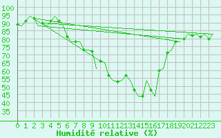 Courbe de l'humidit relative pour Ibiza (Esp)