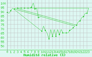 Courbe de l'humidit relative pour San Sebastian (Esp)