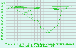 Courbe de l'humidit relative pour Salzburg-Flughafen