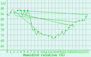 Courbe de l'humidit relative pour Ibiza (Esp)