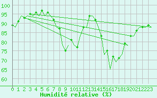 Courbe de l'humidit relative pour Santander / Parayas