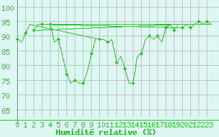 Courbe de l'humidit relative pour Tivat