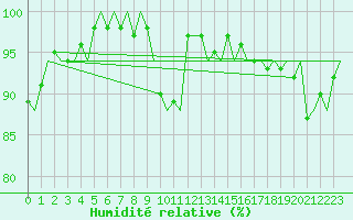 Courbe de l'humidit relative pour Amsterdam Airport Schiphol