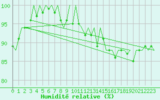 Courbe de l'humidit relative pour Platform J6-a Sea