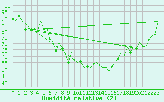 Courbe de l'humidit relative pour Stornoway