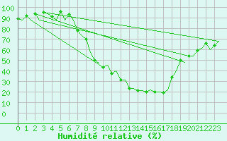 Courbe de l'humidit relative pour Logrono (Esp)