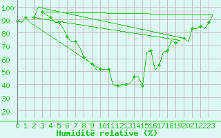 Courbe de l'humidit relative pour Graz-Thalerhof-Flughafen