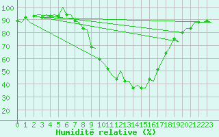 Courbe de l'humidit relative pour Logrono (Esp)