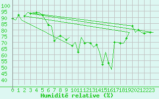 Courbe de l'humidit relative pour Ibiza (Esp)