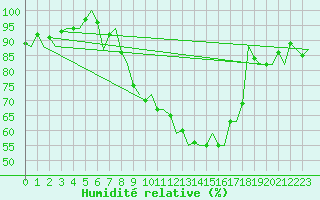 Courbe de l'humidit relative pour Dublin (Ir)