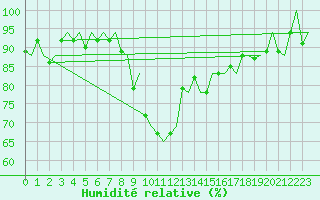 Courbe de l'humidit relative pour Platform Awg-1 Sea