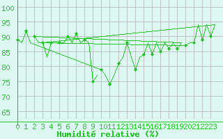 Courbe de l'humidit relative pour Platform Hoorn-a Sea
