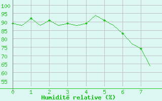 Courbe de l'humidit relative pour Lechfeld