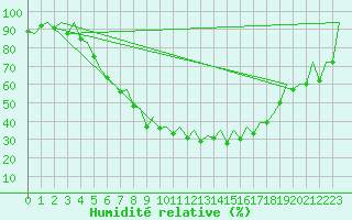 Courbe de l'humidit relative pour Jyvaskyla