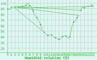 Courbe de l'humidit relative pour Fassberg