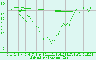 Courbe de l'humidit relative pour Poprad / Tatry