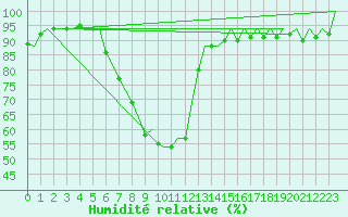 Courbe de l'humidit relative pour Nuernberg
