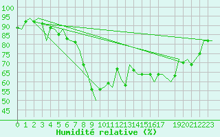 Courbe de l'humidit relative pour Fritzlar
