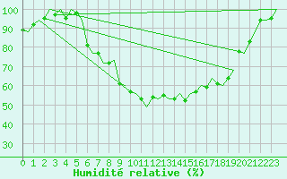 Courbe de l'humidit relative pour Dublin (Ir)